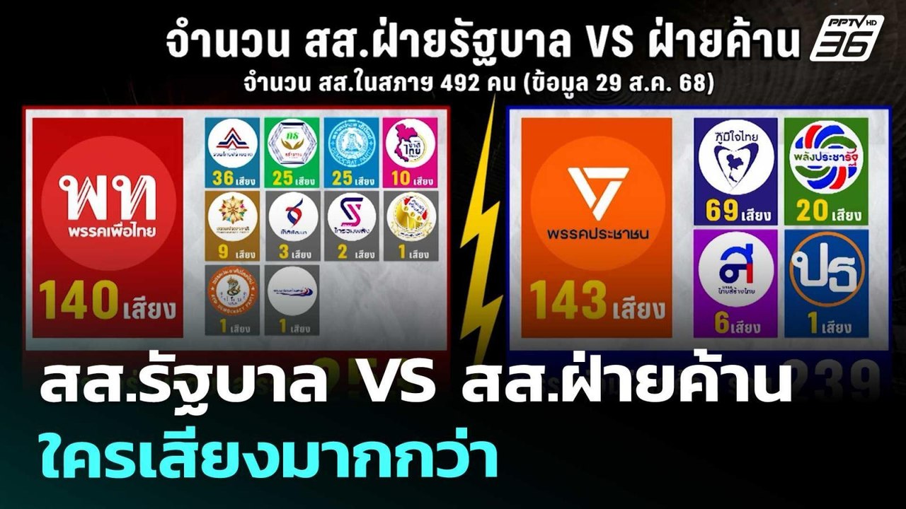 สส.รัฐบาล VS สส.ฝ่ายค้าน ใครเสียงมากกว่า | เข้ม...