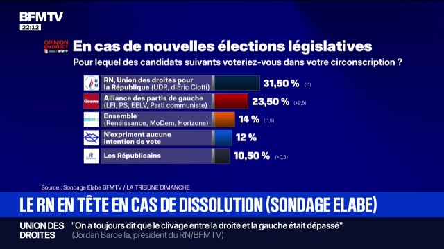 SONDAGE ELABE - Le RN en tête en cas de dissolution