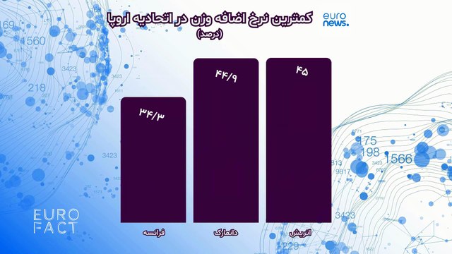 یوروفکت؛ نرخ اضافه وزن و چاقی در ایران از کدام کشور‌های عضو اتحادیه اروپا پایین‌تر است؟