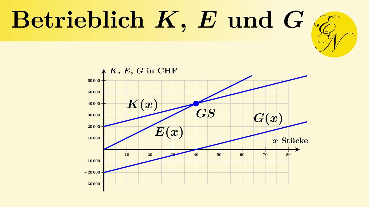 Betriebliche Kosten, Erlös und Gewinn: Eine Analyse