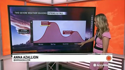 Why is there a spike in severe weather in the fall?