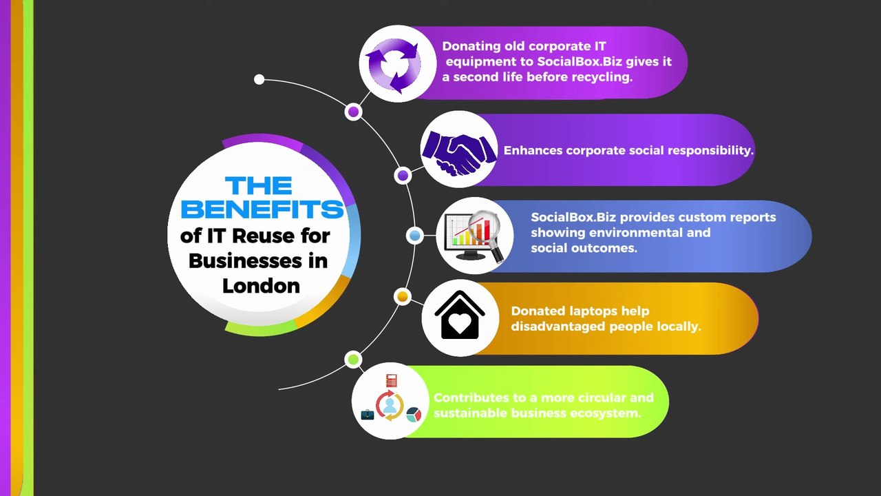 Better Alternatives to Corporate IT Disposal in London: A Guide to Secure Reuse & ESG Impact  | Corporate  secure IT reuse before recycling and IT disposal animated infographics guide by SocialBox.Biz London UK For Maximum Corporate Impact