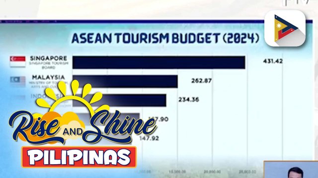 DOT, nanawagan ng dagdag pondo sa susunod na taon para mas mapalakas pa ang tourism sector sa bansa