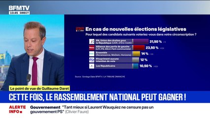 Sondage Elabe/BFMTV - En cas de nouvelles législatives, le RN pourrait récolter plus de 31% des voix