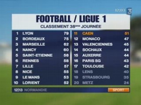 FOOTBALL L1 : NICE-CAEN : 3-1 (38E JOURNÉE)