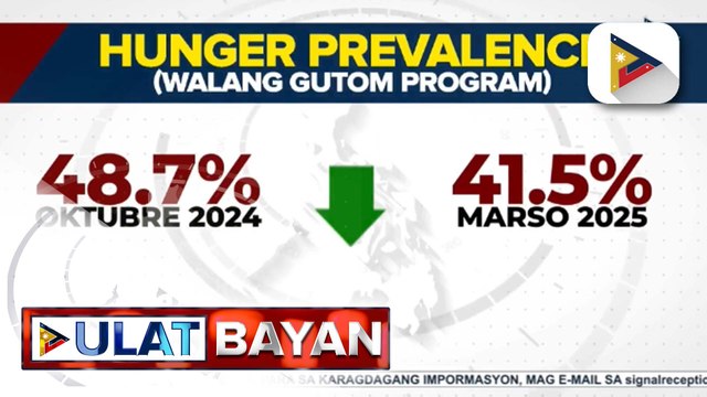 ilang ng mga Pilipinong nagugutom, bumaba ayon sa SWS survey | ulat ni Cleizl Pardilla