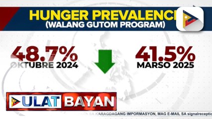 ilang ng mga Pilipinong nagugutom, bumaba ayon sa SWS survey | ulat ni Cleizl Pardilla