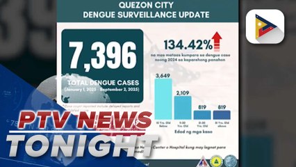 Dengue cases in QC soar to over 7-K with 23 deaths
