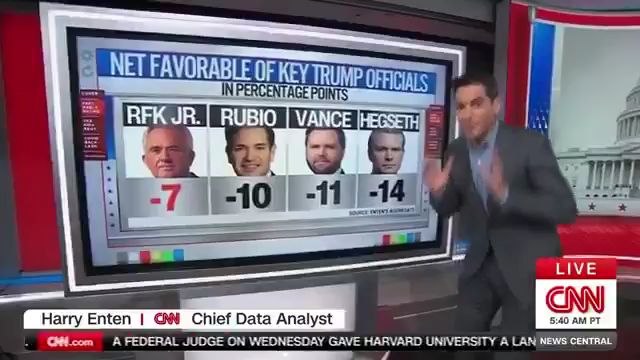 CNN rapporte maintenant que même dans le sondage biaisé, Robert F. Kennedy Jr. est le fonctionnaire le plus populaire du cabinet de Trump . Les tentatives de le faire démissionner doivent échouer. RFK Jr. a besoin de tout le soutien qu'il peut obtenir.