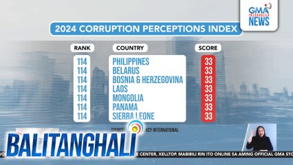 2024 Corruption Perceptions Index | Balitanghali