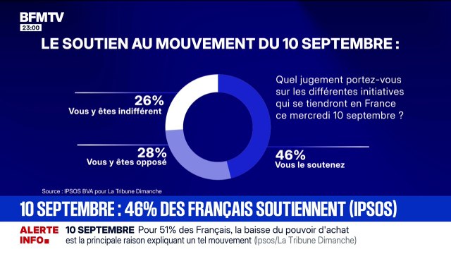 Blocage du 10 septembre: selon un sondage IPSOS, 46% des Français soutiennent le mouvement