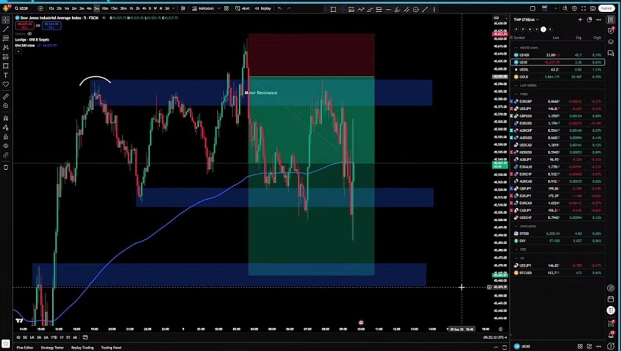 Simple Yet Powerful Forex Strategy – Smart Entries & Risk Management Secrets