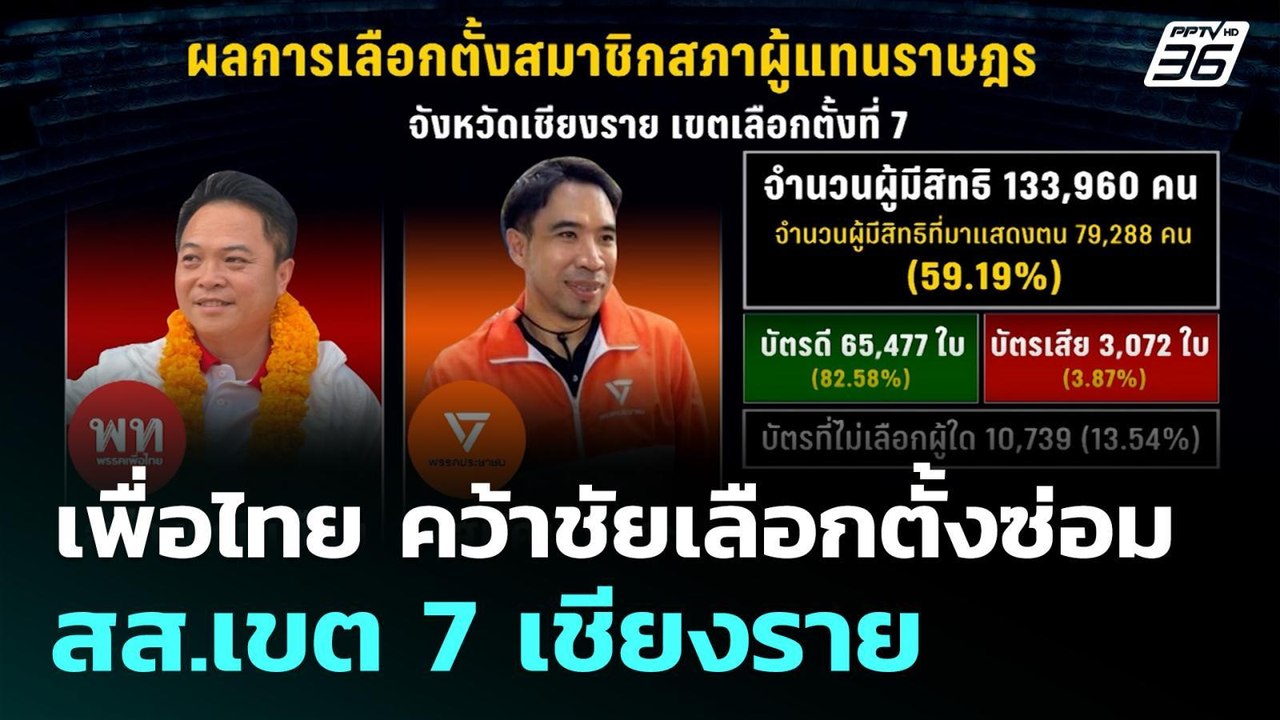 เพื่อไทย คว้าชัยเลือกตั้งซ่อม สส.เขต 7 เชียงราย | เที่ยงทันข่าว | 15 ก.ย. 68