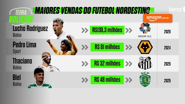Vendas milionárias do futebol nordestino: sucesso ou fracasso nos investimentos?