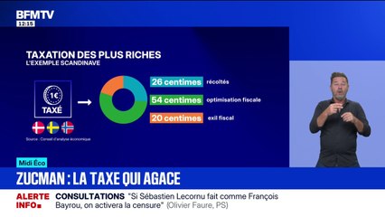 Pourquoi la taxe Zucman fait-elle autant débat?