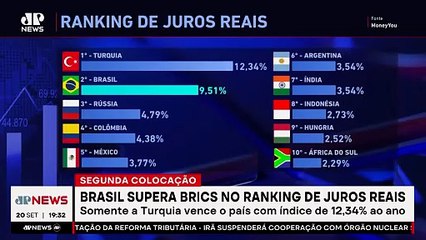 Brasil mantém 2º lugar em ranking mundial de juros reais com Selic em 15%