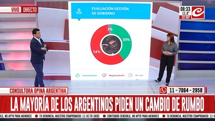 La mayoría de los argentinos reclama un cambio de rumbo del Gobierno
