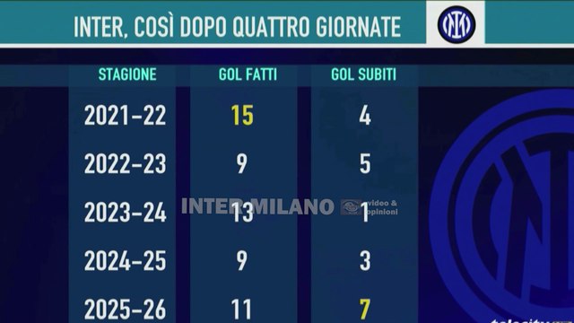 Giacomo Ferri: centrocampo dell'Inter scarico, mai visto un Barella così in difficoltà * Michele Borrelli: ai nerazzurri manca solidità difensiva