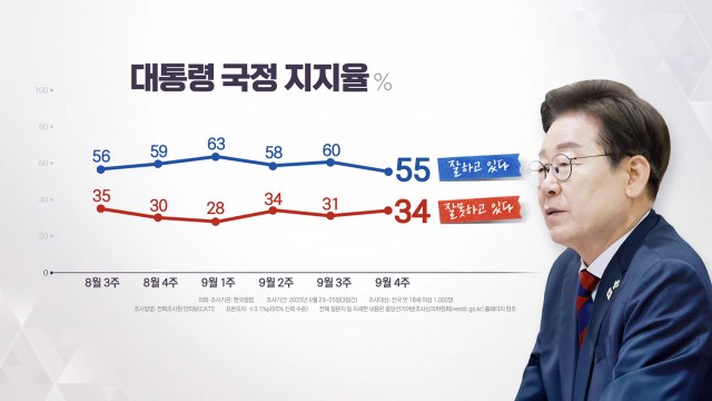 이 대통령 지지율 55%...취임 후 최저치 기록 [갤럽] / YTN