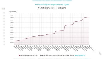 El gasto en pensiones sube un 6,1% en septiembre hasta un récord de 13.638 millones