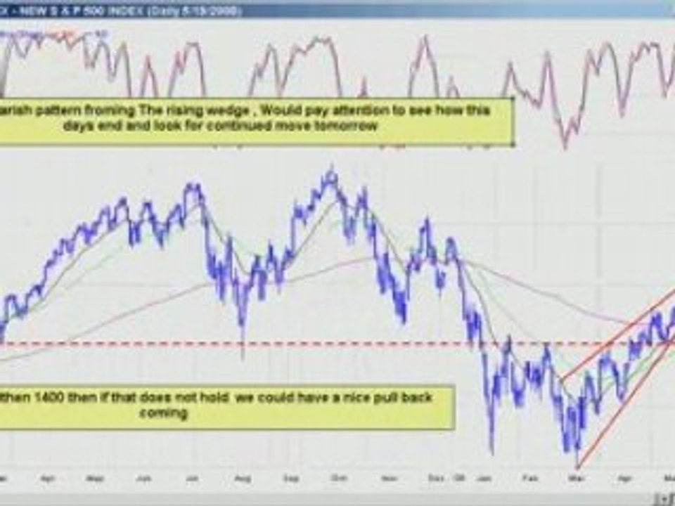 Rising wedge Pattern from Watch List Daytradingradio.com