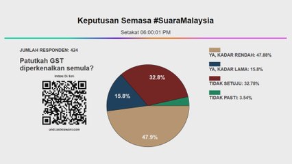 Belanjawan 2026: GST dengan kadar rendah wajar dilaksana semula - Tinjauan