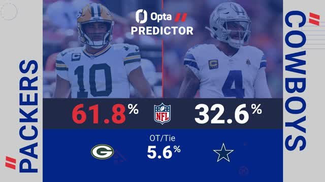 Green Bay Packers @ Dallas Cowboys - Opta Predictor