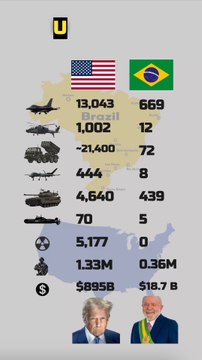 USA vs Brazil Military Power Comparison 2025 | Army, Navy & Air Force Strength #shorts #trending