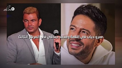 عمرو دياب في القمة ومحمد حماقي في المركز الثالث