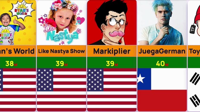 Most Subscribed YouTube Channel in 2025 | Top YouTubers Ranking