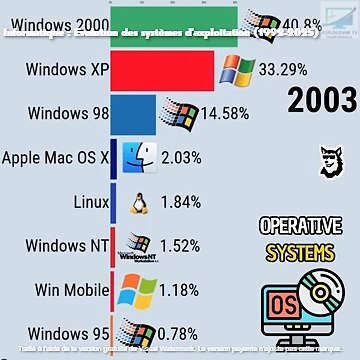 Informatique : Evolution des Systèmes d'exploitation informatique (1981 - 2025)