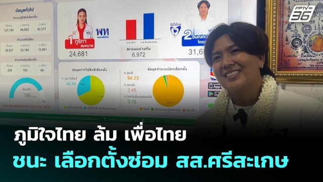 ภูมิใจไทย ล้ม เพื่อไทย ชนะ เลือกตั้งซ่อม สส.ศรีสะเกษ | เที่ยงทันข่าว | 29 ก.ย. 68
