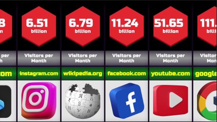 Most Visited Websites in the World 2025 | Top Websites Ranking