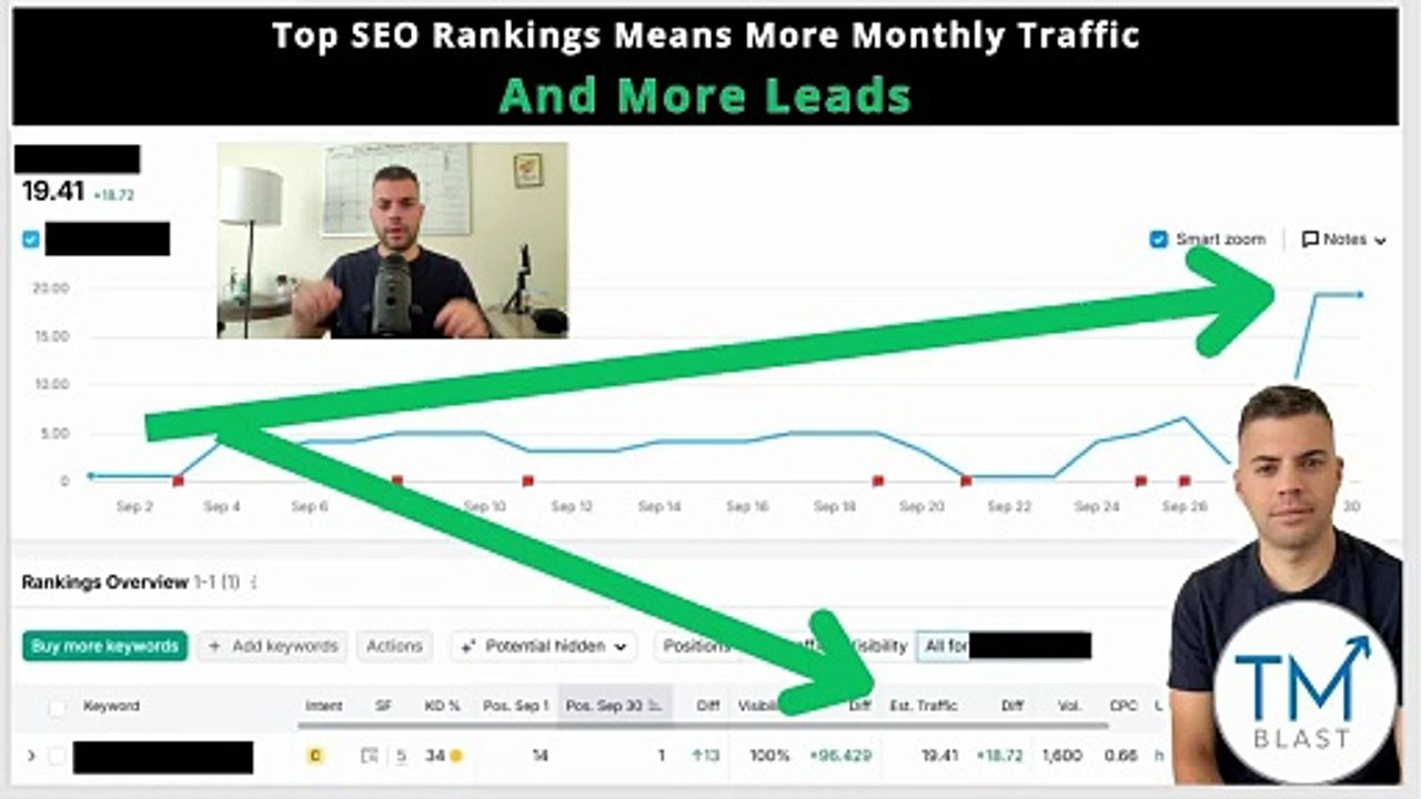 Top SEO Rankings Means More Traffic and Leads