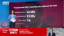 LES ÉCLAIREURS - Sondage 2027: le RN loin en tête, le bloc central décroche