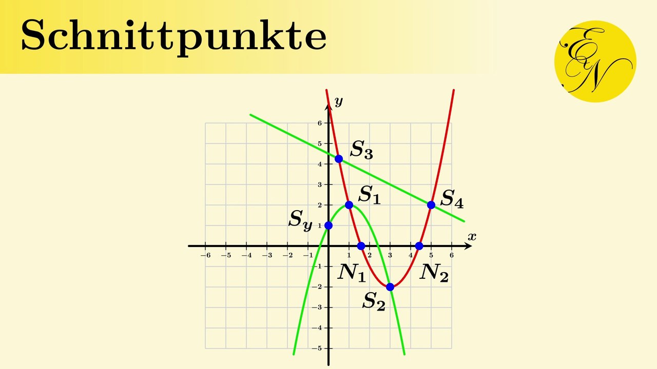 Schnittpunkte von quadratischen Funktionen untereinander und mit den Koordinatenachsen bestimmen
