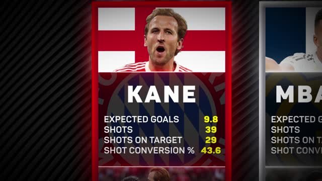 Kane, Mbappe or Haaland: choose your striker!