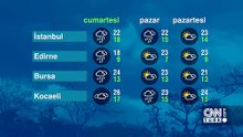 Hava Durumu (04-10-2025)