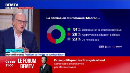 Pour 51% des Français, la démission d'Emmanuel Macron "débloquerait la situation politique" selon un sondage