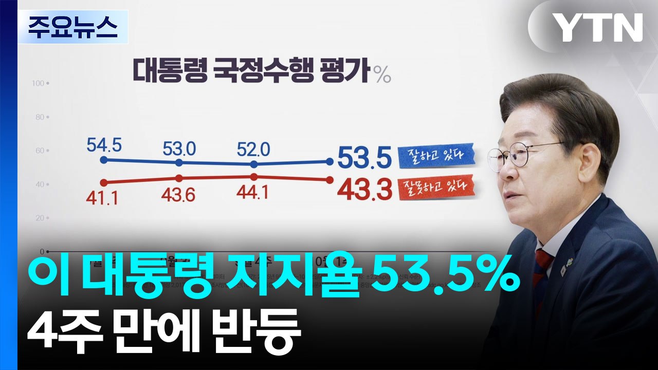 이 대통령 지지율 53%...4주 만에 소폭 반등 [리얼미터] / YTN