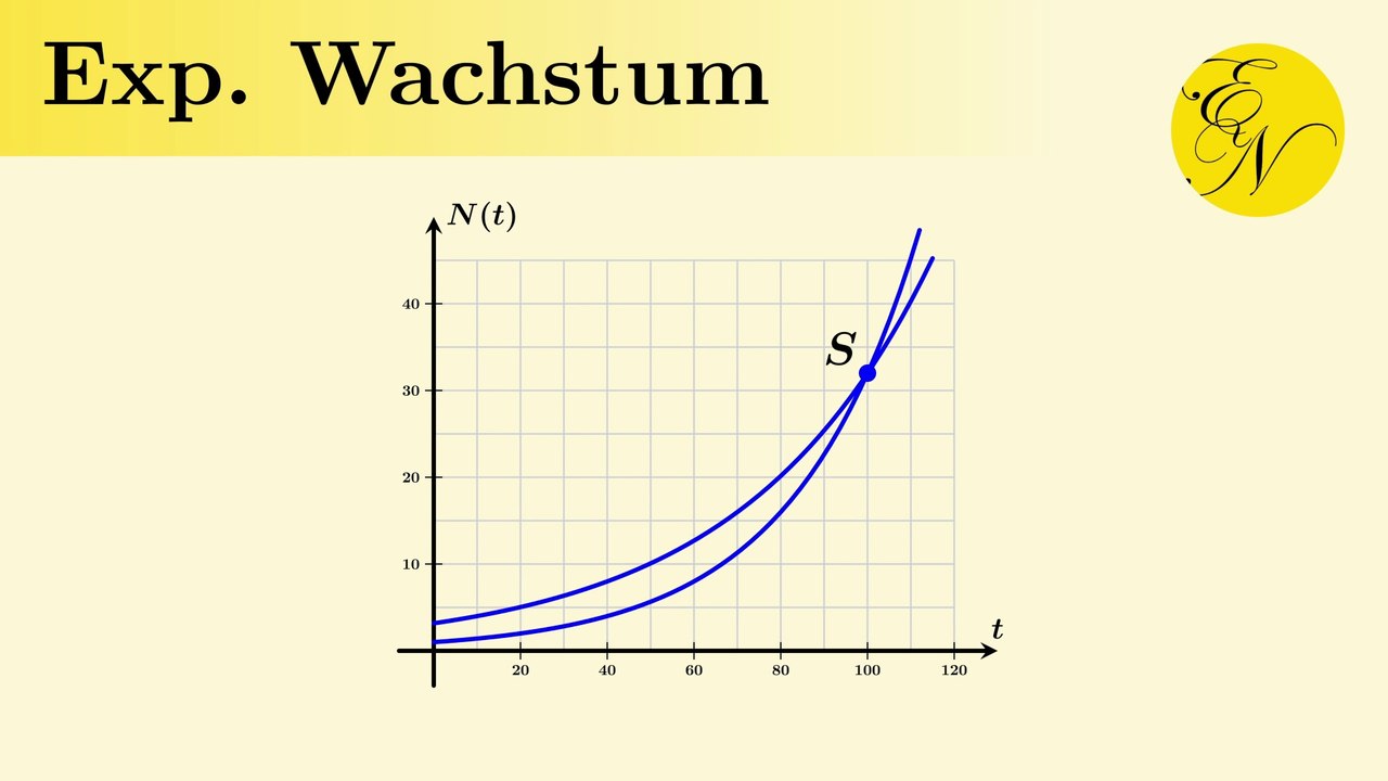 Exponentielles Bakterienwachstum mit Zeitkonstante | Schnittpunkt von Exponentialfunktionen