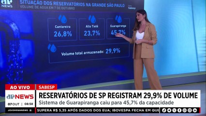 Reservatórios de SP registram 29,9% do volume