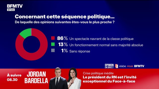 86% des Français qualifient la séquence politique actuelle de spectacle navrant de la classe politique dans un sondage Elabe pour BFMTV