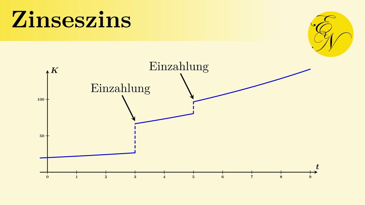 Aufzinsen mit variablen Einzahlungen