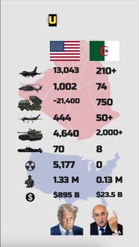 USA vs Algeria Military Power Comparison 2025 | Army, Navy