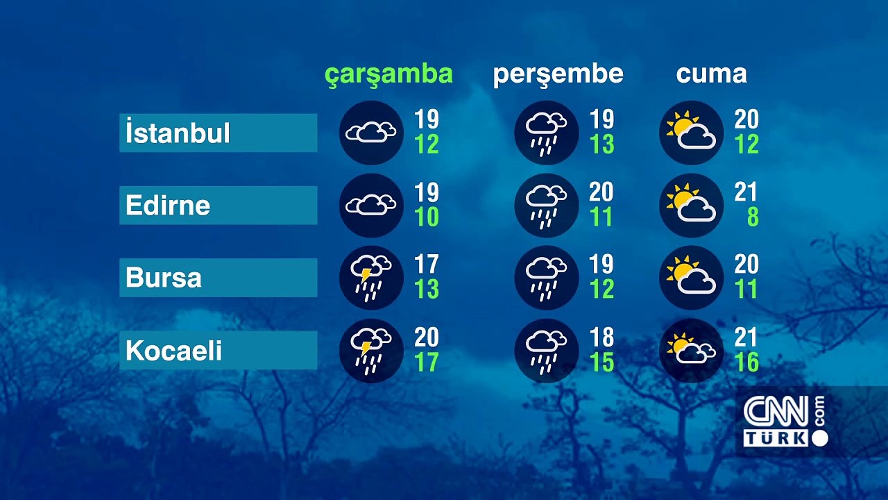 Hava Durumu (08-10-2025)