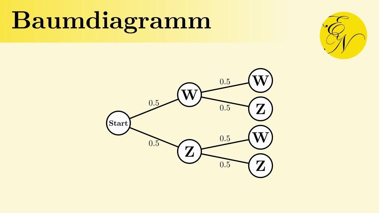 Baumdiagramm & Wahrscheinlichkeit: Münzwurf Beispiel