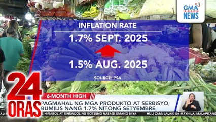 Pagmahal ng mga produkto at serbisyo, bumilis nang 1.7% nitong Setyembre | 24 Oras