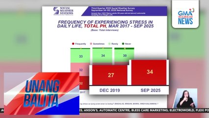 Problema sa pera, nangunguna sa mga dahilan ng stress ng mga Pilipino, batay sa SWS survey | Unang Balita