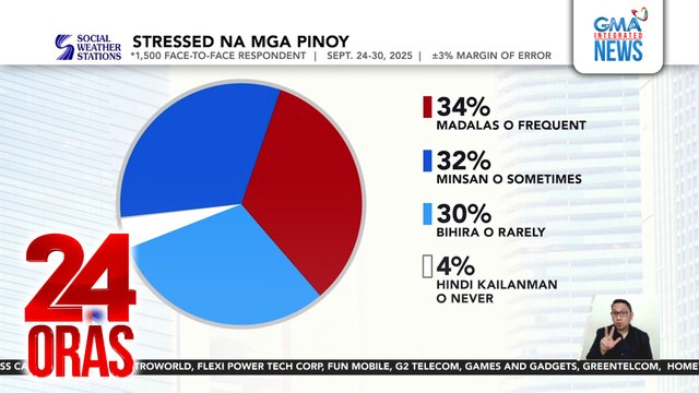 34% ng mga Pilipino, madalas ma-stress; pera, nangungunang dahilan ng stress ng mga Pinoy - Social Weather Stations | 24 Oras